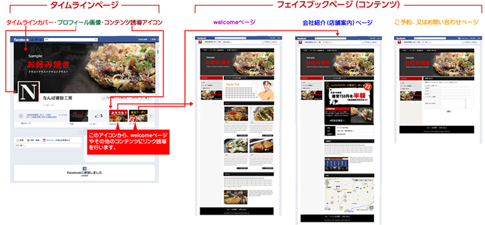 理想的なFacebookページの構造