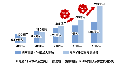 携帯電話・PHS加入者とモバイル広告市場の推移