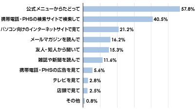 コンテンツやウェブサイトの探し方(複数回答)
