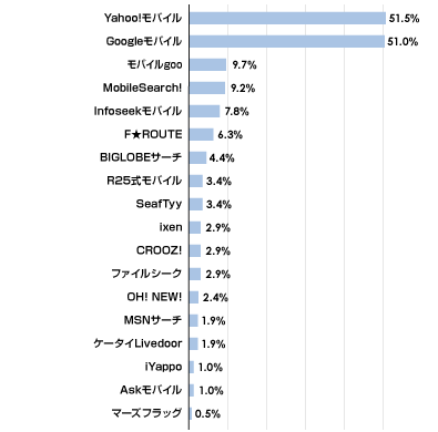 利用した事のある携帯電話・PHSの検索サービス（複数回答）